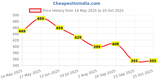 amazon.in nhcdfa 13 PCS for Stanley Cup Accessories, for Stanley Straw, Plastic Straw, Reusable Food Straw Set, Replacement Straws, with Cleaning Brush, Straws Transparent, Straw nhcdfa Price History Graph from 14 May 2025 to 24 Oct 2025