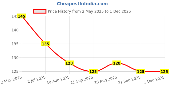 amazon.in mksl 13 pcs Makeup Brushes Set with Beauty Blender, Eyeshadow Brush Set with Cloth Bag and 4 pcs Boxed Makeup Sponges for Foundation mksl Price History Graph from 2 May 2025 to 1 Dec 2025