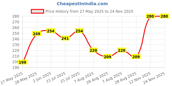 amazon.in 13 pcs Makeup Brushes Set with Beauty Blender, Eyeshadow Brush Set with Cloth Bag and 4 pcs Boxed Makeup Sponges for Foundation Price History Graph from 27 May 2025 to 24 Nov 2025