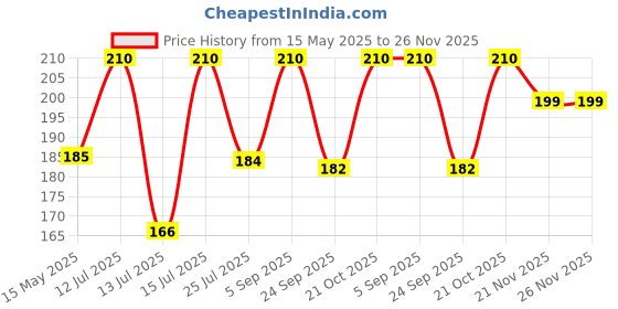 amazon.in 13-Piece La Venust Luxury Makeup Brush Set – Elegant Brown Handle Beauty Tools for Foundation, Highlighting, and Eyeshadow. la venust Price History Graph from 15 May 2025 to 25 Nov 2025