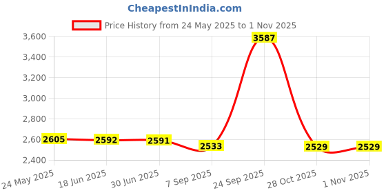 amazon.in 13 Pin Sata to USB 2.0 External Portable Drive Case (Black) Price History Graph from 24 May 2025 to 31 Oct 2025
