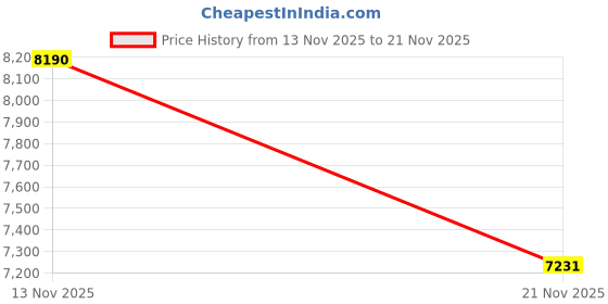 amazon.in 13 Steps to Mentalism by Corinda Price History Graph from 13 Nov 2025 to 21 Nov 2025