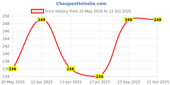 amazon.in 13 Teeth Metal Snap/Bush for Washing Machine Pulsator (Match The Teeths) Price History Graph from 20 May 2025 to 11 Oct 2025