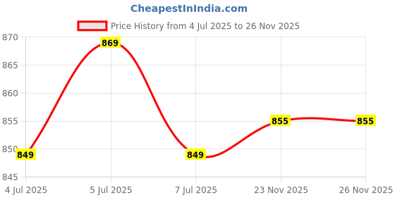 amazon.in jockey 1300 Women's Super Combed Cotton Elastane Stretch Mid Rise Slim Fit Printed Capri with Side Pockets jockey Price History Graph from 4 Jul 2025 to 25 Nov 2025
