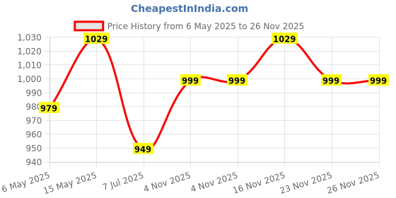 amazon.in jockey 1300 Women's Super Combed Cotton Elastane Stretch Slim Fit Printed Capri with Side Pockets jockey Price History Graph from 6 May 2025 to 25 Nov 2025