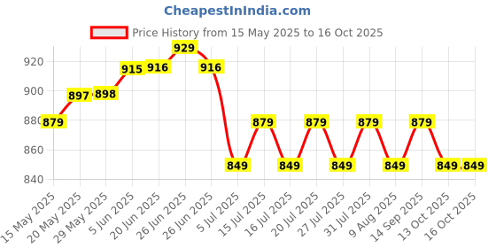 amazon.in jockey 1300 Women's Super Combed Cotton Elastane Stretch Slim Fit Printed Capri with Side Pockets jockey Price History Graph from 15 May 2025 to 15 Oct 2025
