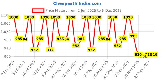 amazon.in 130Kg Iron Analog Weight Machine | Iron Analogue Weighing Scale | Full Metal Body With Anti-Skid Mat | Capacity: 130Kg, Black Price History Graph from 2 Jun 2025 to 5 Dec 2025