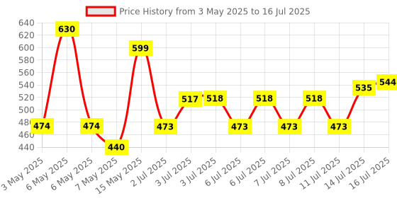 amazon.in 130W Dual Port QC-100W & PD-30W Mini Metal Car Mobile USB-C Fast Charger Socket Lighter Fast Charging Adapter for All Smartphones, Tablets & More Price History Graph from 3 May 2025 to 16 Jul 2025