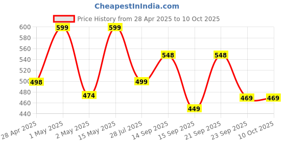 amazon.in 130W Dual USB Car Charger – 100W Power Delivery & 30W Fast Charging Mini Adapter with Smart Chip Protection, Universal Compatibility for All Smartphones & Devices. (2 in 1 Mini Adapter) Price History Graph from 28 Apr 2025 to 8 Oct 2025