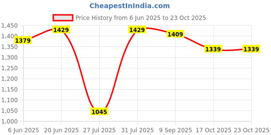 amazon.in jockey 1323 Women's Super Combed Cotton Elastane French Terry Slim Fit Joggers with Zipper Pockets jockey Price History Graph from 6 Jun 2025 to 22 Oct 2025