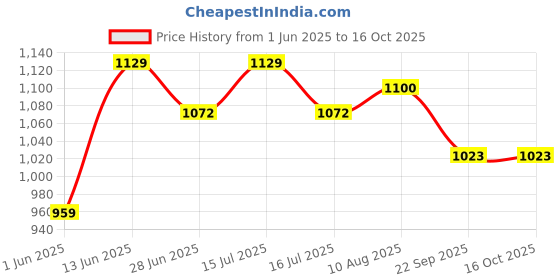 amazon.in 135 gm Detox Gut Health Supplement- Ayurvedic Drink, Amla, Harda, Raw Turmeric, vitamin A, C, E, Relieves Acidity, Constipation & Bloating, No Preservatives, No Added Sugar, (30 sachets) Price History Graph from 1 Jun 2025 to 16 Oct 2025