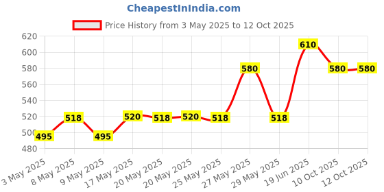 amazon.in 135 gm. Herbal Churna for Dama Price History Graph from 3 May 2025 to 11 Oct 2025