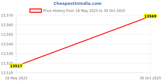 amazon.in 13.56mhz RFID USB Reader ISO14443A/B ISO 15693 Contactless Smart Card Reader (ISO 14443A/B+15693) Price History Graph from 18 May 2025 to 30 Oct 2025