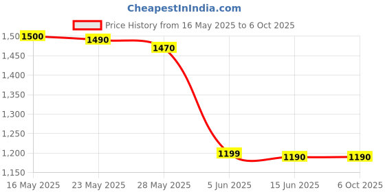 amazon.in 13.56MHz USB Proximity Sensor Smart RFID IC Card Reader USB RFID ID Contactless Proximity Price History Graph from 16 May 2025 to 5 Oct 2025