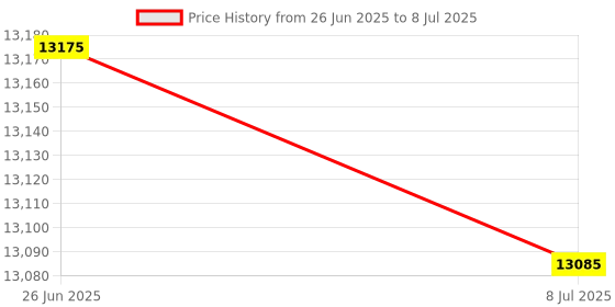 amazon.in 1/3/5/8/10 M Pool Safety Rope and Float Kit, Floating Cordon Pool Safety Divider Float Lines, for Driveways Swimming Areas (Size : 1m/3.3ft) Price History Graph from 26 Jun 2025 to 8 Jul 2025