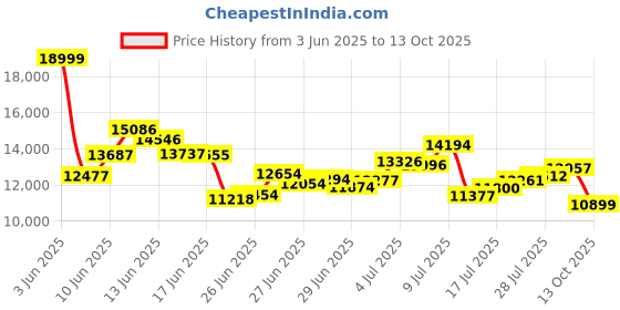 amazon.in 136GB AI Voice Recorder, TIMMKOO Digital Voice Recorder with Playback, Offline Transcription and Online Summary/Mind Map/Base Translation in AI Technology, Audio Recorder Price History Graph from 3 Jun 2025 to 13 Oct 2025