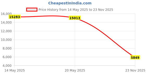 amazon.in 136GB Digital Voice Recorder with Playback, Innioasis R1 Full Touchscreen Voice Recorder with AI Intelligent Transcription and Bluetooth, Voice Activated Sound Audio Recorder Device with Mic (Silver) Price History Graph from 14 May 2025 to 23 Nov 2025
