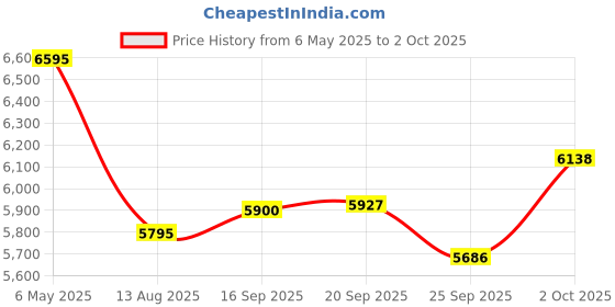 amazon.in 136GB MP3 Player with Bluetooth 5.2, Mini Blue Music Player with 2.4" Large Screen, Built-in Speaker, FM Radio, Voice Recorder, HiFi Sound, Book Function Price History Graph from 6 May 2025 to 2 Oct 2025