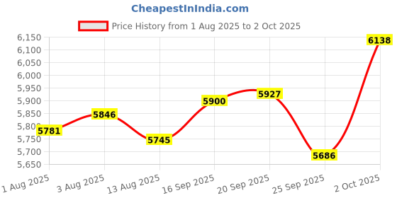 amazon.in 136GB MP3 Player with Bluetooth 5.2, Music Player, Built-in Speaker, FM Radio, Voice Recorder, HiFi Sound, E-Book Function, Headphones Included Price History Graph from 1 Aug 2025 to 2 Oct 2025