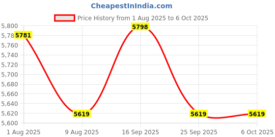 amazon.in 136GB MP3 Player with Bluetooth 5.2, Music Player with 2.4 Inch Large Screen, Built-in Speaker, FM Radio, Voice Recorder, HiFi Sound, Book Function Price History Graph from 1 Aug 2025 to 6 Oct 2025