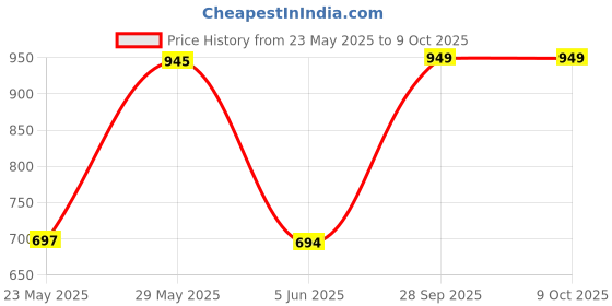 amazon.in 137 Degrees Almond Drink Sweetened with Stevia | Lactose Free | Gluten Free | No Preservatives | Zero Cholesterol | Dairy Free| Source of Calcium & Vitamins - PACK OF 1 (1L) 137 degrees Price History Graph from 23 May 2025 to 9 Oct 2025