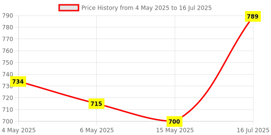 amazon.in 137 degrees Almond Drink Unsweetened - 1 Litre [ Non Dairy , Vegan, Lactose Free, Gluten Free ] Price History Graph from 4 May 2025 to 15 May 2025