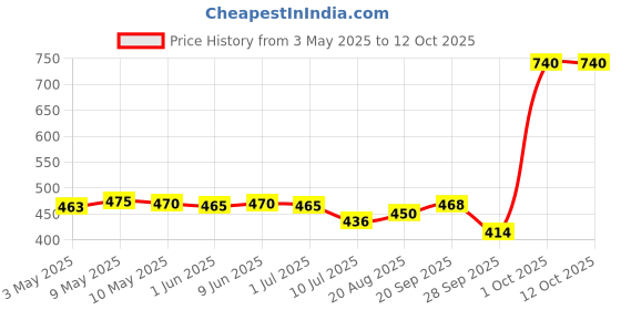 amazon.in 137 Degrees Almond Drink Unsweetened | Lactose Free | Gluten Free | No Preservatives | Zero Cholesterol | Dairy Free| 100% Vegan | Source of Calcium & Vitamins - Pack of 1 Price History Graph from 3 May 2025 to 12 Oct 2025