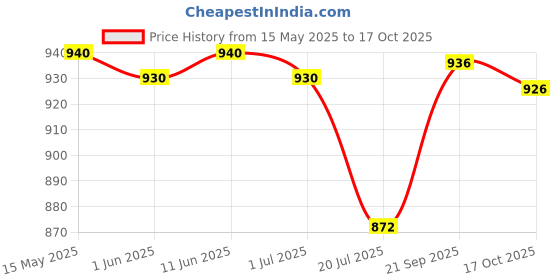 amazon.in 137 Degrees Almond Drink Unsweetened | Lactose Free | Gluten Free | No Preservatives | Zero Cholesterol | Dairy Free| Source of Calcium & Vitamins - Pack of 2 (1L) 137 degrees Price History Graph from 15 May 2025 to 17 Oct 2025