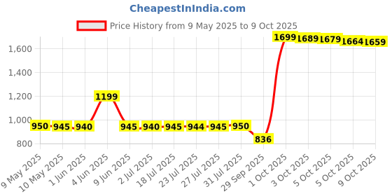 amazon.in 137 Degrees Almond Drink Unsweetened | Lactose Free | Gluten Free | No Preservatives | Zero Cholesterol | Dairy Free| Source of Calcium & Vitamins - PACK OF 2 (1L Each) 137 degrees Price History Graph from 9 May 2025 to 5 Oct 2025