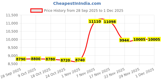 amazon.in 13717605638 Engine Air Intake Hose Tube With Clamp For 2012-2018 BMW 2.0L 228i 320i 328i 428i 528i X1 X3 X4 X5 Z4 Price History Graph from 28 Sep 2025 to 29 Nov 2025