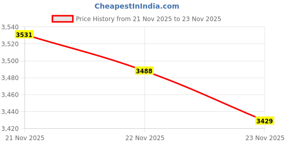 amazon.in 13.8" (35cm) Long Cryogenic Gloves LN2 Liquid Nitrogen Protective Gloves from U.S. SOLID Price History Graph from 21 Nov 2025 to 23 Nov 2025