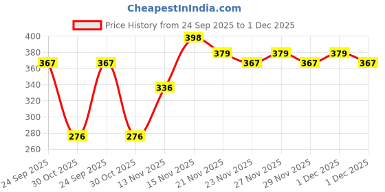 amazon.in 13cm Jumbo Running Cum Jogging Cum Exercise Wheel for Hamster/Dwarf/Gerbil/Mice/Mouse (Red) Price History Graph from 24 Sep 2025 to 1 Dec 2025