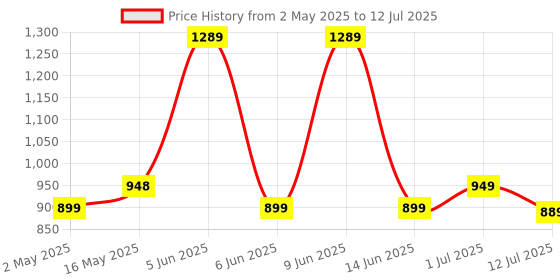 amazon.in sthira 13ft Car Towing Rope Heavy Duty 11, 000-Pound Capacity Towing Belt with Reinforced End Loops & Reflective Tow Rope for Sedans, SUVs, Pickup Trucks, with 2 Shackles Locks & Storage Bag sthira Price History Graph from 2 May 2025 to 12 Jul 2025