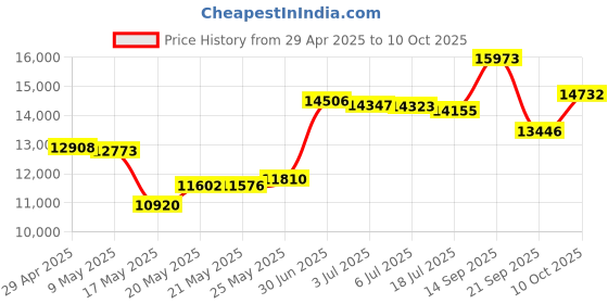 amazon.in 13MP Autofocus USB Camera Module 1/3â€ CMOS IMX214 Sensor with Non-Distortion Lens FOV 75Degree,Support 3840X2880,UVC Compliant,Support Most OS,Mini USB with Cameras,High Speed USB2.0 Webcam Price History Graph from 29 Apr 2025 to 10 Oct 2025