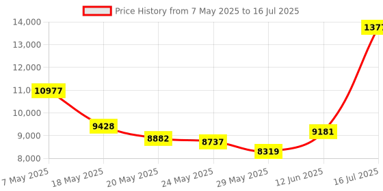 amazon.in 13MP USB Document Camera for Teachers, Auto Focus LED Webcam Built in Microphone, Left and Right Mirroring, 3 Levels of Fill Light USB Camera for Video Conferencing, Webcasting Price History Graph from 7 May 2025 to 16 Jul 2025