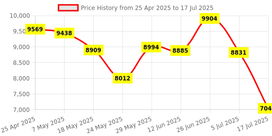 amazon.in 13MP USB Document Camera, Wide Angle, Built in Microphone, Adjustable Auto Focus, LED Webcam for Document Scanning, Video Conferencing, Webcasting Price History Graph from 25 Apr 2025 to 17 Jul 2025