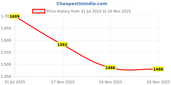 amazon.in 13PC Nail Drill Bits Set, Drill Bits for Nails, 3pcs Tungsten Carbide Drill Bits+ 3pcs Ceramic Efile Nail Drill Bits+ 6pcs Diamond Drill Bits+ 1pcs Brush, 3/32 inch Nail Bits for Nail Drill Price History Graph from 31 Jul 2025 to 26 Nov 2025