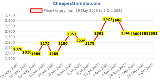 amazon.in 13Pcs Stainless Steel Lab Spatula Micro Scoop Reagent Laboratory Mixing Spatula 22cm Long Sampling Spoon Price History Graph from 19 May 2025 to 8 Oct 2025