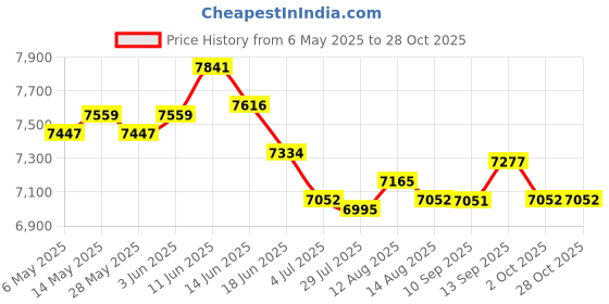 amazon.in 13xPermium Personalised Wedding Ring Pillow Bearer Cushion Bridal Decoration A Price History Graph from 6 May 2025 to 27 Oct 2025