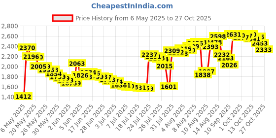 amazon.in lazmin 1/4" / 1/2" / 3/4" Fountain Nozzle Sprinkler Head, Brass Column Water Nozzle Spray Head For Garden Pond (1/4") lazmin Price History Graph from 6 May 2025 to 24 Oct 2025