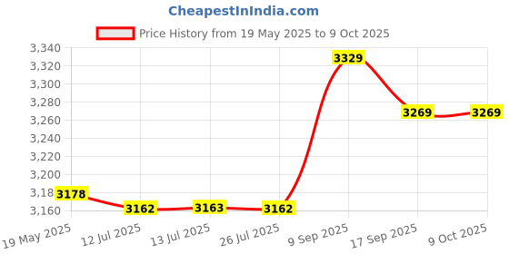 amazon.in kufoo 1/4 5 Inch Empty Tape Reel, Empty Winding Reel Improves Sound Quality Aluminum Alloy High Strength 3 Hole Reel to Reel Tape Player (Black) kufoo Price History Graph from 19 May 2025 to 8 Oct 2025