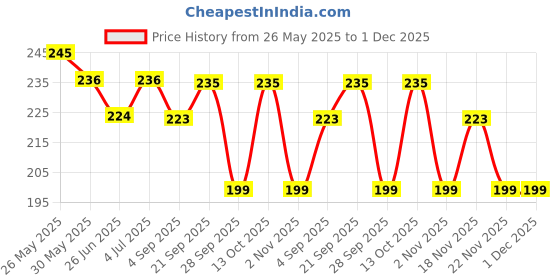 amazon.in 1/4' Black Ball Head Bracket/Holder/Mount for Camera Tripod/Light Stand Hot Shoe Adapter Price History Graph from 26 May 2025 to 1 Dec 2025