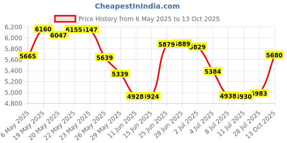 amazon.in 14" Blue Monster Puppet Price History Graph from 6 May 2025 to 13 Oct 2025