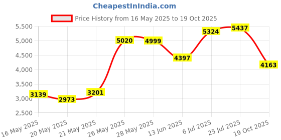 amazon.in 1/4" CCD Flush Mount Waterproof Truck Car Reverse Backup Rear View Camera AD Price History Graph from 16 May 2025 to 19 Oct 2025