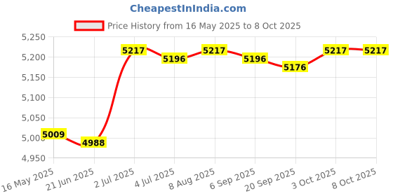amazon.in 1/4" Drive Click Torque Wrench Set 5-25 Nm Motorcycle Bicycle Hand Multitool Price History Graph from 16 May 2025 to 8 Oct 2025