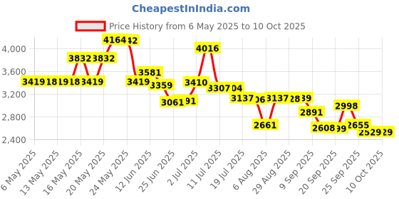 amazon.in 1/4 Gallon : General Hydroponics FloraKleen QT - Mineral Salt Clearing Solution Price History Graph from 6 May 2025 to 9 Oct 2025
