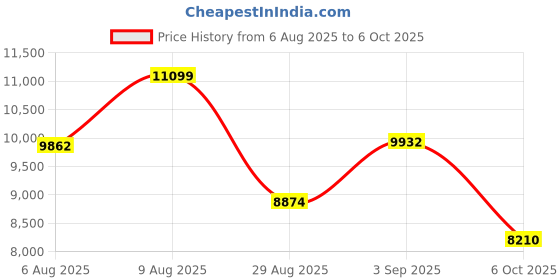 amazon.in 14 in 1 Indoor Air Quality Monitor Air Quality Detector CO₂ CO TVOC HCHO Temperature Humidity PM2.5 PM1.0 PM10 Desktop Air Quality Tester with Time/Date/Alarm Clock/Timer/Stopwatch Support APP Control Price History Graph from 6 Aug 2025 to 6 Oct 2025
