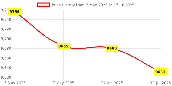 amazon.in 1/4 in SAE M x 1/4 in MPT Connection Size 1/4inch Access Valve Union,2040-4PDJ1 Price History Graph from 3 May 2025 to 17 Jul 2025