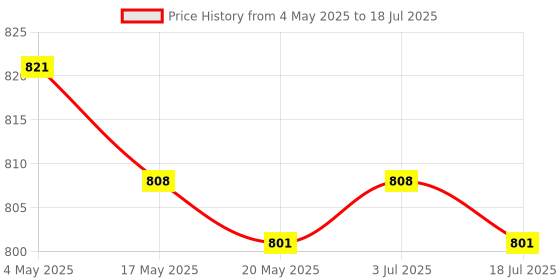 amazon.in 1/4 inch Hex Socket Wrench Premium with 10Pcs Various Angled Screwdriver Bit Price History Graph from 4 May 2025 to 3 Jul 2025