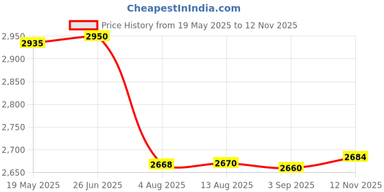 amazon.in 1/4 Inch Shank Cove Box Router Bit - 5/8" 3/4" 7/8" 1" Cutting Diameter Solid Carbide Double Flute Core Box Round Nose Woodworking Tool 4 Pcs by ROOCBIT Price History Graph from 19 May 2025 to 12 Nov 2025